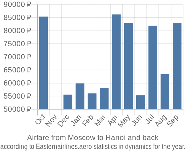 Airfare from Moscow to Hanoi prices