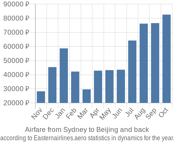 Airfare from Sydney to Beijing prices