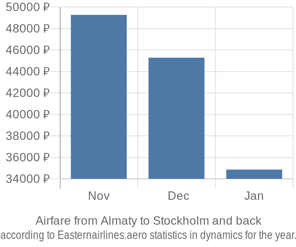 Airfare from Almaty to Stockholm prices