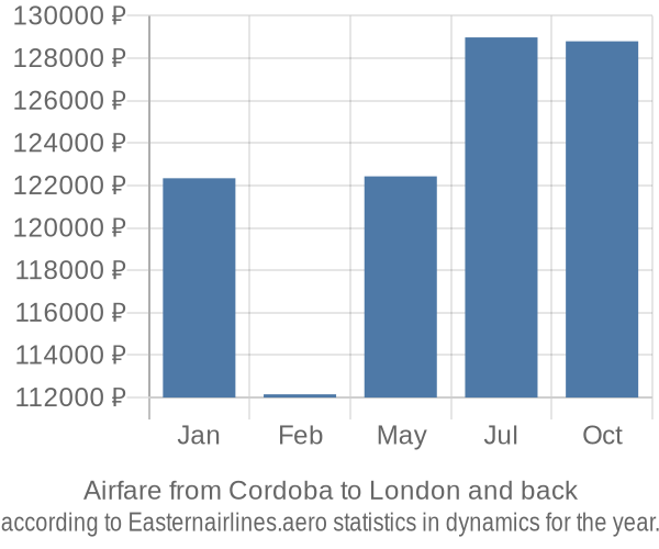 Airfare from Cordoba to London prices