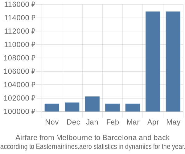 Airfare from Melbourne to Barcelona prices