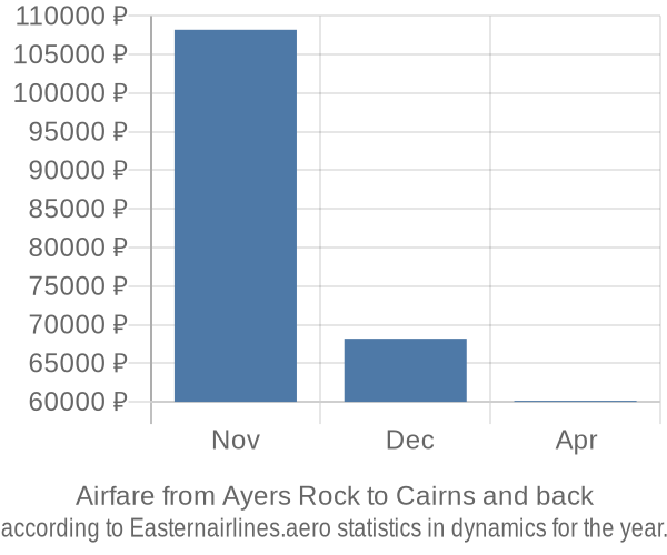 Airfare from Ayers Rock to Cairns prices