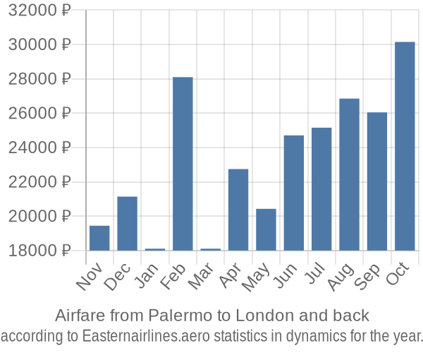 Airfare from Palermo to London prices