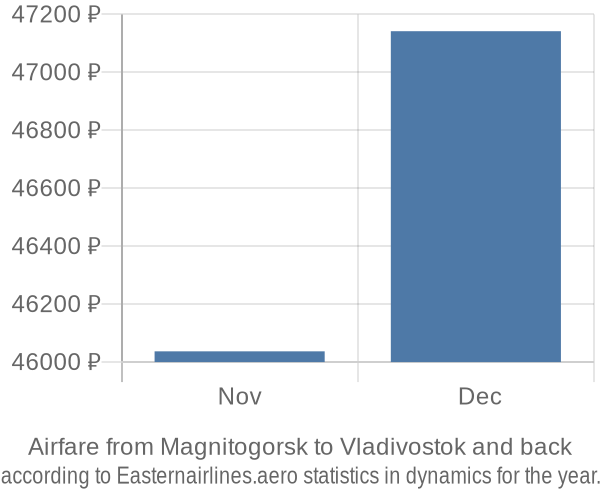 Airfare from Magnitogorsk to Vladivostok prices