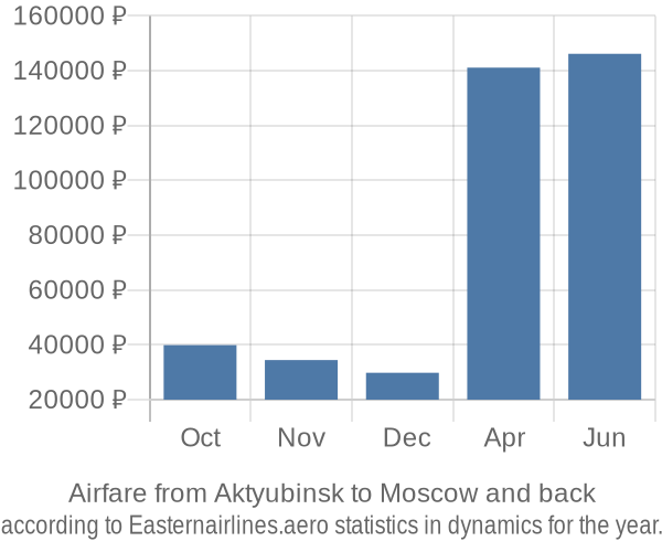 Airfare from Aktyubinsk to Moscow prices