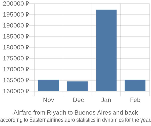 Airfare from Riyadh to Buenos Aires prices