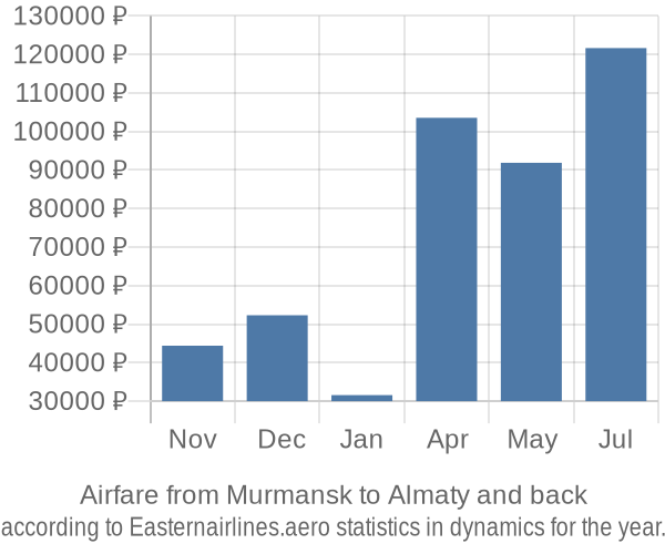 Airfare from Murmansk to Almaty prices