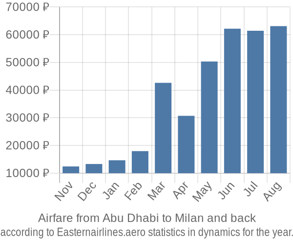 Airfare from Abu Dhabi to Milan prices