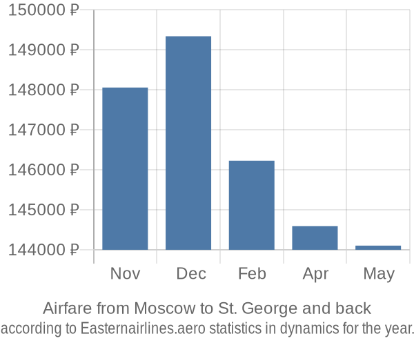 Airfare from Moscow to St. George prices