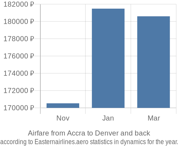Airfare from Accra to Denver prices