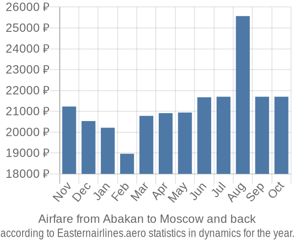 Airfare from Abakan to Moscow prices