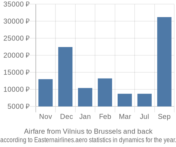 Airfare from Vilnius to Brussels prices