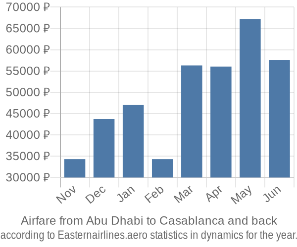 Airfare from Abu Dhabi to Casablanca prices