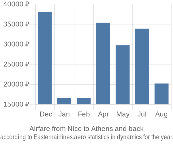 Airfare from Nice to Athens prices
