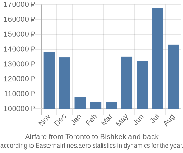 Airfare from Toronto to Bishkek prices