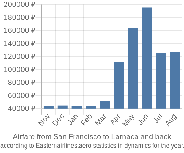 Airfare from San Francisco to Larnaca prices