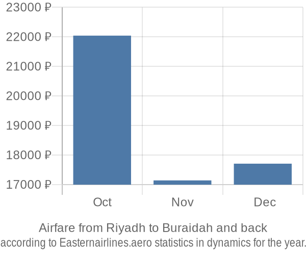 Airfare from Riyadh to Buraidah prices