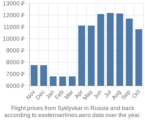 Prices for flights from Syktyvkar in  by month