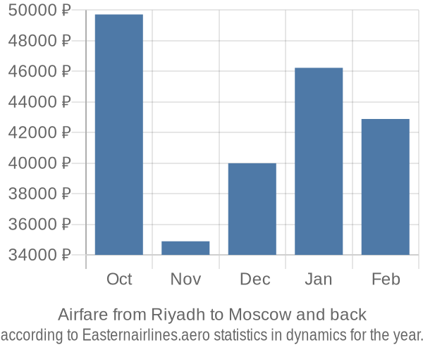 Airfare from Riyadh to Moscow prices