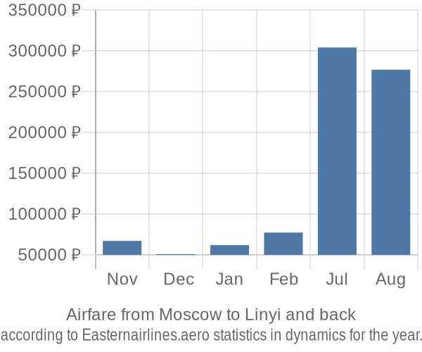 Airfare from Moscow to Linyi prices