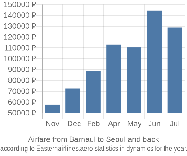 Airfare from Barnaul to Seoul prices