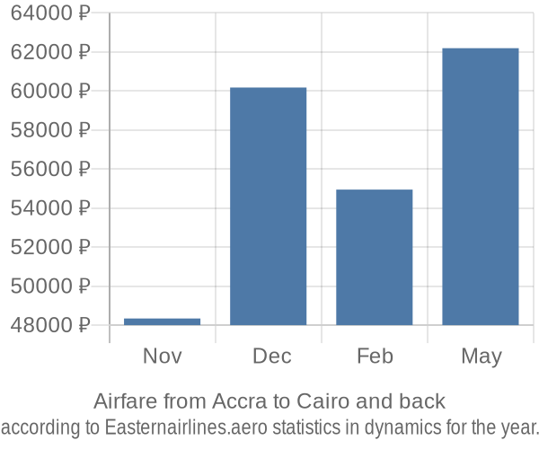 Airfare from Accra to Cairo prices