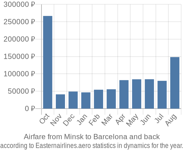 Airfare from Minsk to Barcelona prices
