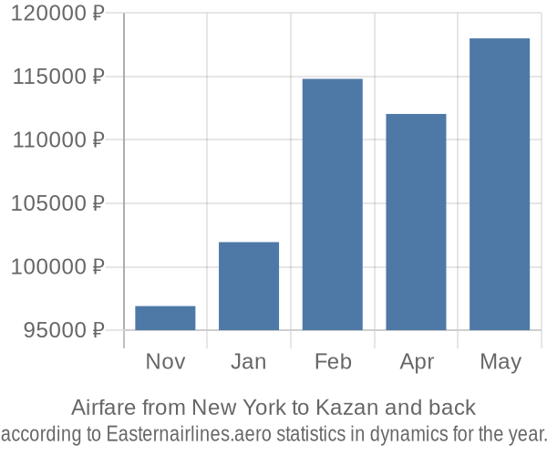 Airfare from New York to Kazan prices