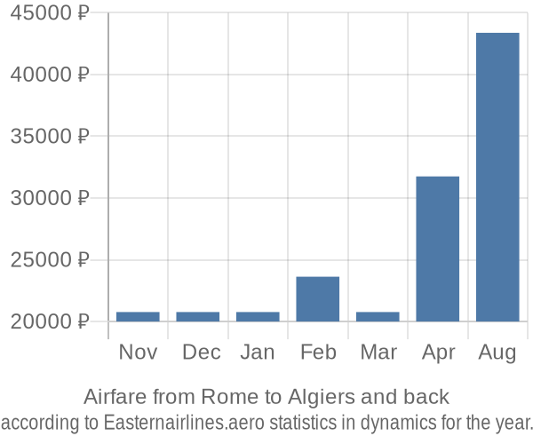 Airfare from Rome to Algiers prices
