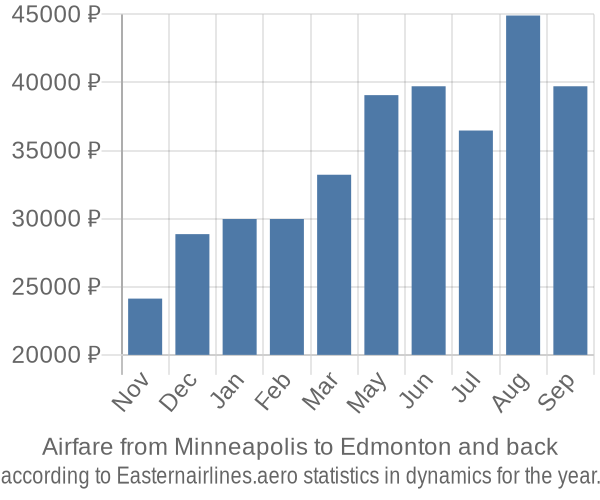 Airfare from Minneapolis to Edmonton prices