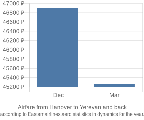 Airfare from Hanover to Yerevan prices