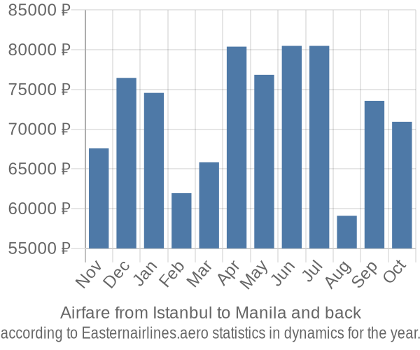 Airfare from Istanbul to Manila prices