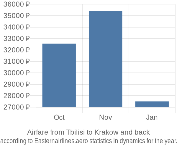 Airfare from Tbilisi to Krakow prices