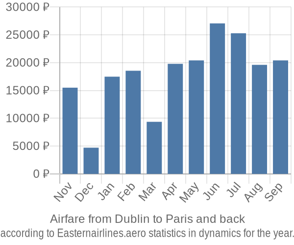 Airfare from Dublin to Paris prices