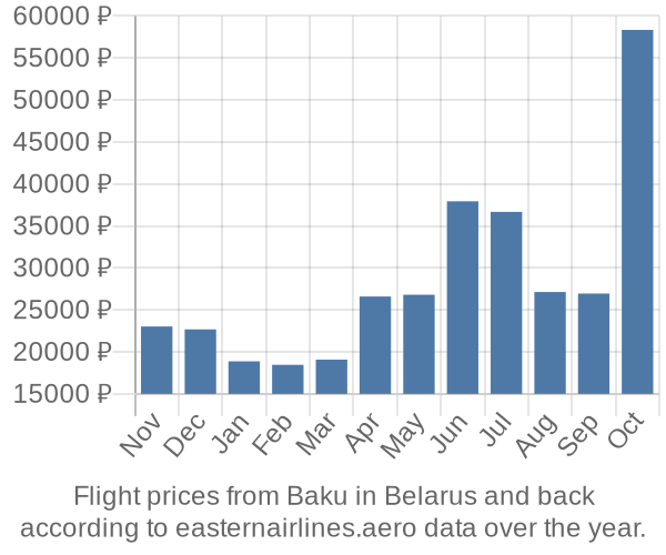 Prices for flights from Baku in  by month