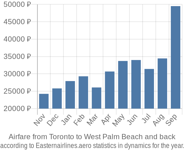 Airfare from Toronto to West Palm Beach prices