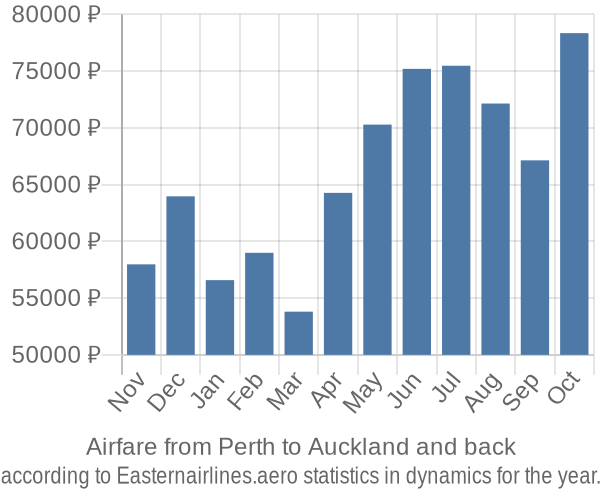 Airfare from Perth to Auckland prices