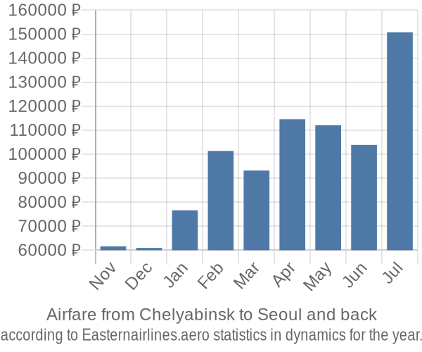 Airfare from Chelyabinsk to Seoul prices