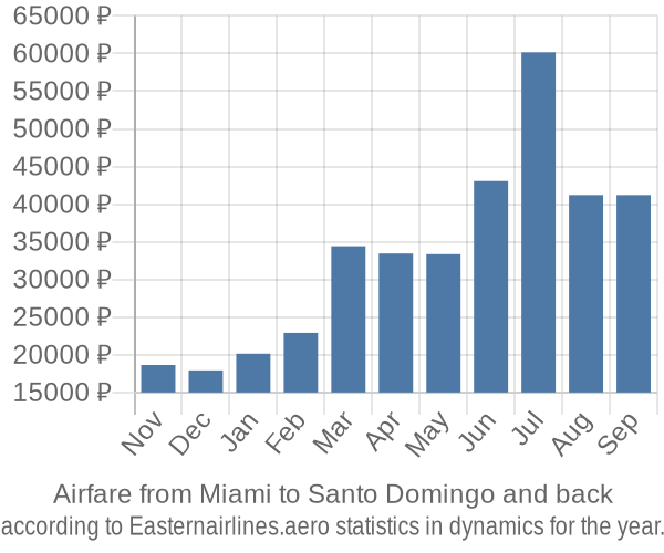 Airfare from Miami to Santo Domingo prices