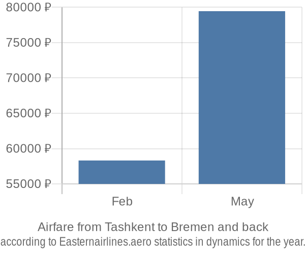 Airfare from Tashkent to Bremen prices