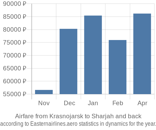 Airfare from Krasnojarsk to Sharjah prices