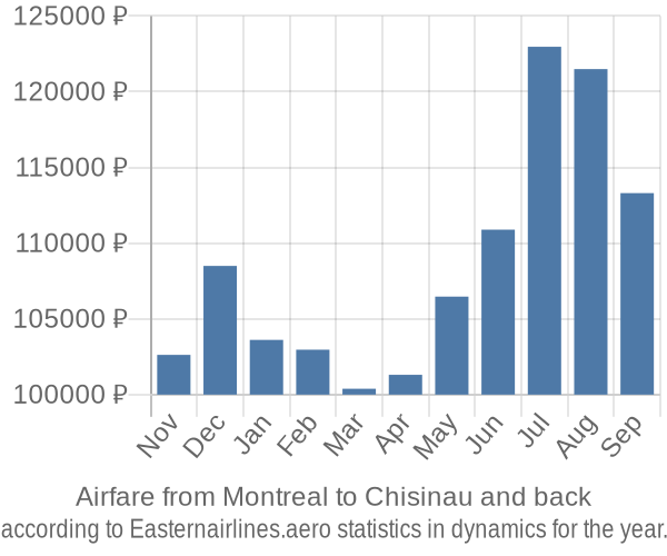 Airfare from Montreal to Chisinau prices