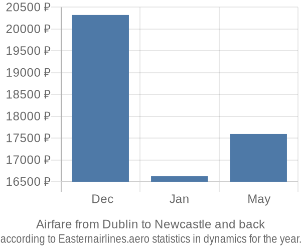 Airfare from Dublin to Newcastle prices