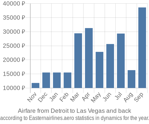 Airfare from Detroit to Las Vegas prices