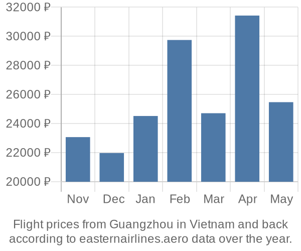 Prices for flights from Guangzhou in  by month
