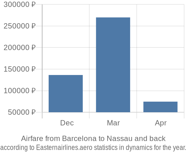 Airfare from Barcelona to Nassau prices