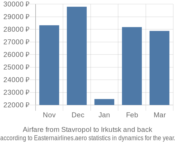 Airfare from Stavropol to Irkutsk prices