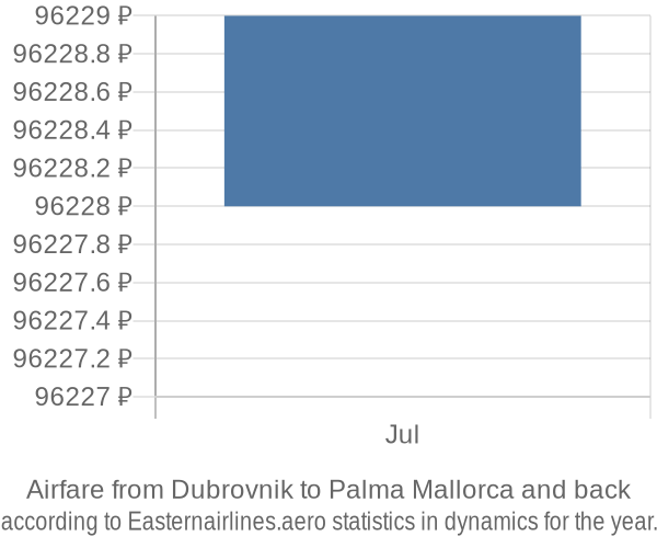 Airfare from Dubrovnik to Palma Mallorca prices