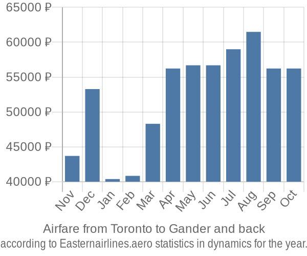 Airfare from Toronto to Gander prices