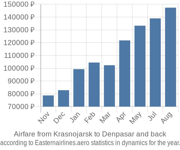 Airfare from Krasnojarsk to Denpasar prices